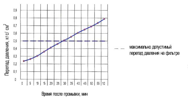Динамика изменения гидравлического сопротивления фильтра со штатными (титановыми) ФЭЛ