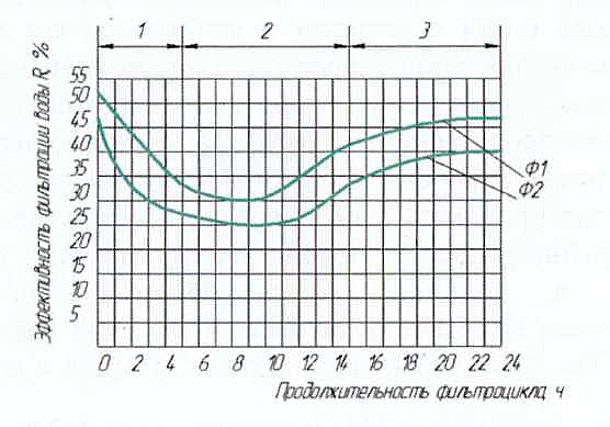 Изменение эффекта очистки воды (R) за фильтроцикл